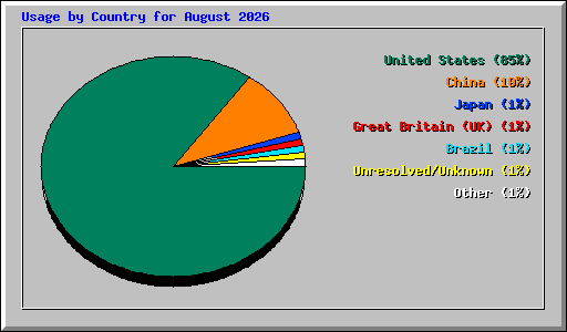 Usage by Country for August 2026