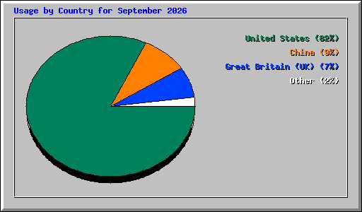 Usage by Country for September 2026