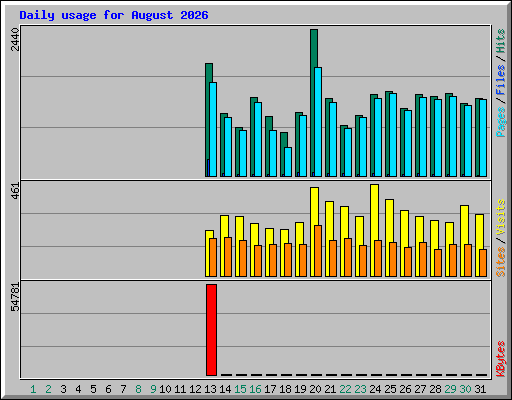 Daily usage for August 2026