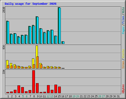 Daily usage for September 2026