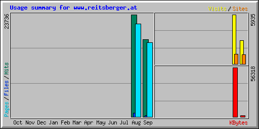 Usage summary for www.reitsberger.at